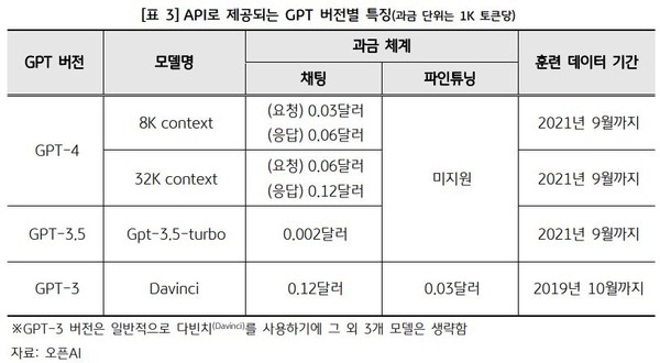 GPT 버전에 따른 유료 가격(출처=오픈AI, KB금융지주경영연구소)