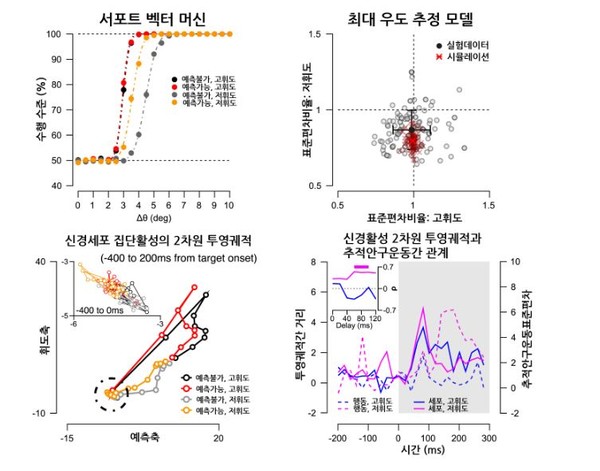 사전 예측의 신경활성 조절이 추적안구운동에 미치는 영향.(제공=기초과학연구원)