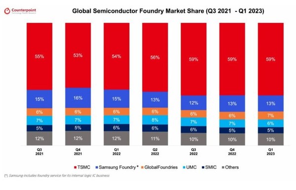 세계 반도체 시장 점유율 분포. (출처=카운터포인트)
