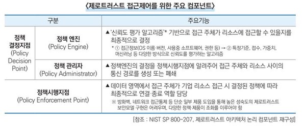 (출처=NIST, 인터넷진흥원 등)