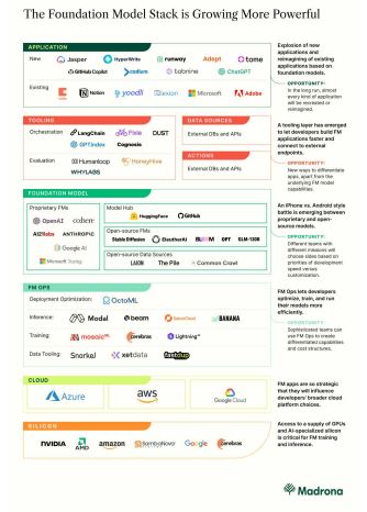 파운데이션 모델 6단계 스택을 나타낸 이미지. (출처=마드로나)