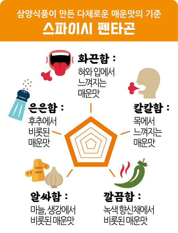 매운맛 지표 스파이시 펜타곤(제공:삼양식품)