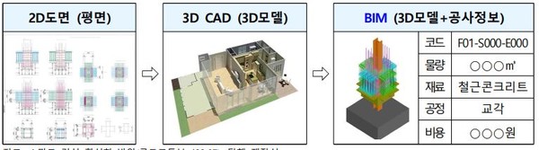 BIM 개념도. (이미지=국토교통부, KDB미래연구소)
