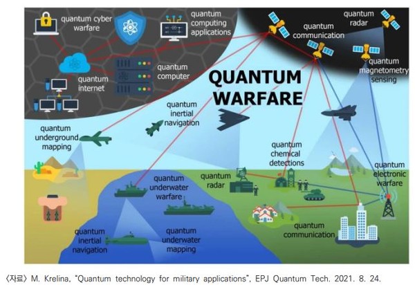양자기술을 국방 분야에도 적용할 수 있다.
