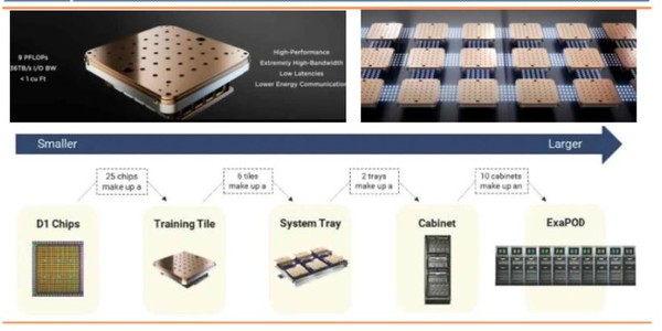 도조의 AI반도체 칩 'D1'.(출처=테슬라, AI데이, 정보통신기획평가원)