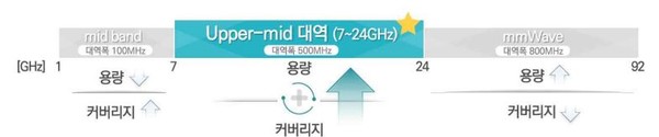  주파수 대역 기술. (출처=정보통신기획평가원)