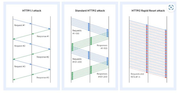 HTTP/1과 HTTP/2의 공격 패턴. (출처=구글)