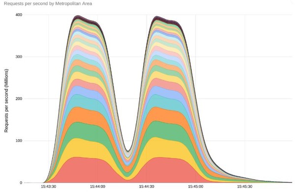 HTTP/2 Rapid 리셋의 빈도와 공격 패턴. (출처=구글)