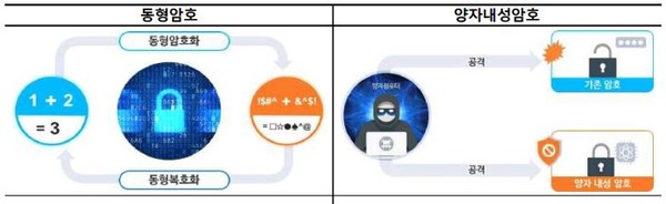 차세대 암호 기술 원리. (출처=과학기술정보통신부, KDB미래전략연구소)