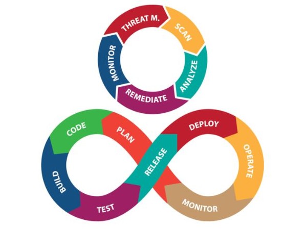 데브섹옵스 개념도. (출처=테크리퍼블릭)