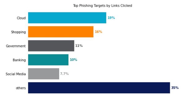 사이버 공격의 통로로 활용되는 주요 대상. (출처=넷스코프)