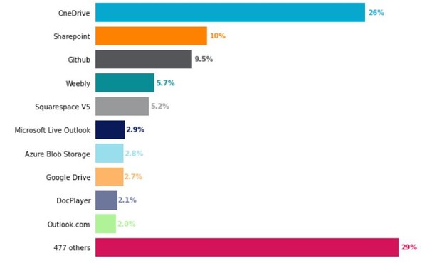 멀웨어 살포를 위해 악용되는 주요 클라우드 스토리지 앱. (출처=넷스코프)