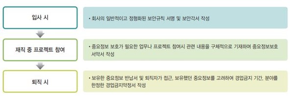 사내 직원들에 대한 보안 서약서 작성 개념도. (출처=한국인터넷진흥원, 한국전자통신연구원)