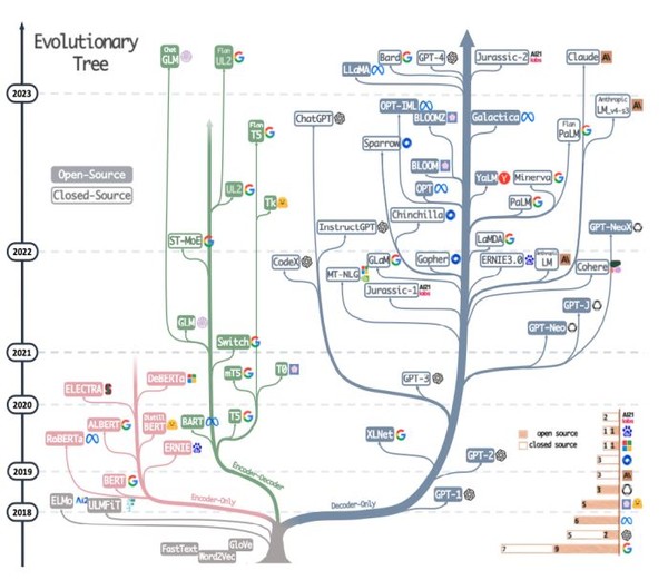 초거대 언어모델 계통수 이미지. (출처=KAIST)