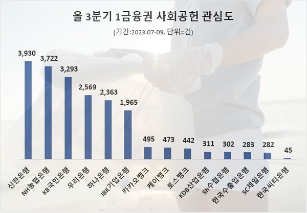 은행업계 사회공헌 정보량 순위(자료:데이터앤리서치)