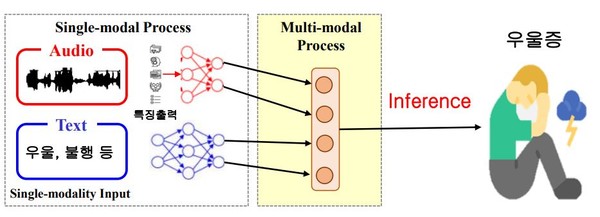 멀티모달을 임상데이터에 접목한 우울증 치료 기법. (출처=한국전자통신연구원)