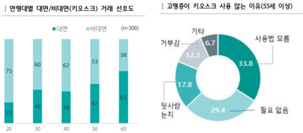 왼쪽 : 한국소비자원 '키오스크 이용실태'.  오른쪽 : 서울디지털재단, “서울시민 디지털역량 조사”.
