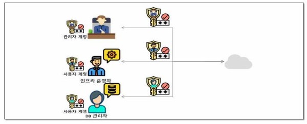 클라우드 관리자 사용자 계정 분리 예시. (출처=인터넷보호나라)