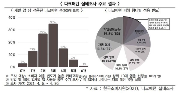 다크패턴 실태조사 현황. (출처=소비자원, 한국지능정보사회진흥원)