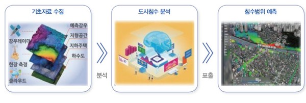 AI기술에 의한 도심 침수 예측 개념도. (사진=한국건설기술연구원)