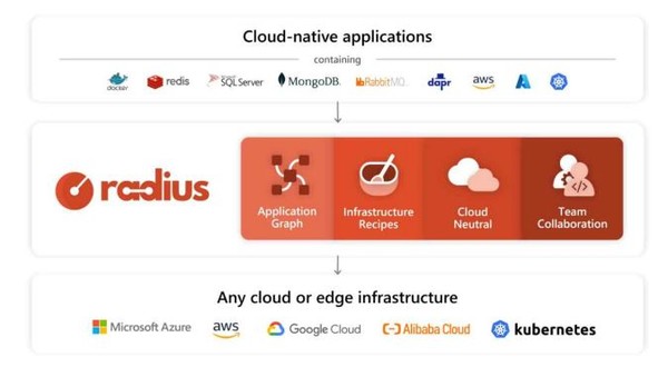 레디우스 전체 구성도. (출처=마이크로소프트, 한국지능정보사회진흥원, 김영욱 시니어 매니저)