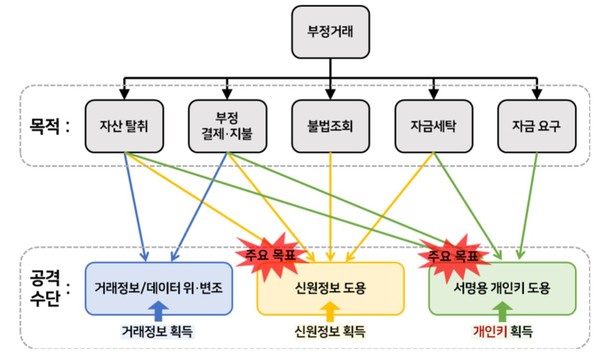 디지털자산에 대한 사이버 공격 개념도. (그림=금융보안원)