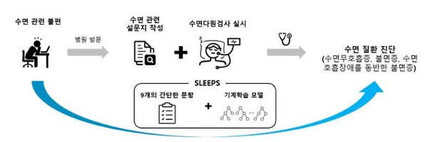 수면질환 예측 알고리즘 개발도.(출처=기초과학연구원)