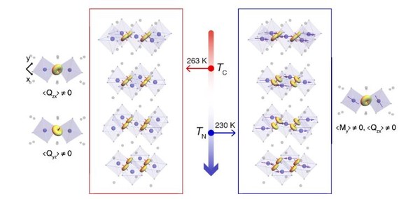 양자세계에서 발견된 '제4'의 상 '네마틱' (출처=기초과학연구원)