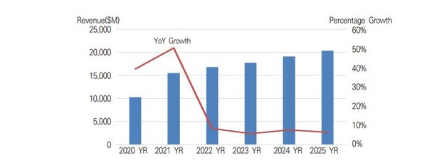 인공지능 그래픽 가속기 시장 추이. (출처=가트너, 전자통신연구원)