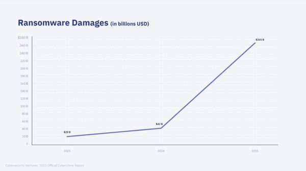 랜섬웨어 공격 증가 양상을 보여주는 그래프. (출처=사이버시큐리티 벤처즈)
