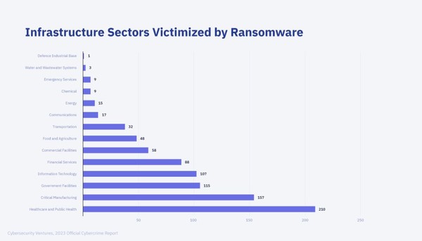 공공인프라를 공격하는 랜섬웨어 추세. (출처=사이버시큐리티 벤처즈)