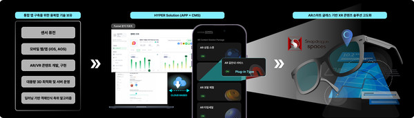 퀄컴 스냅드래곤 솔루션 기반 OS 하이퍼솔루션 이미지로 본문 가사와 직접 관련은 없음..(출처=하이퍼클라우드)