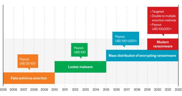 랜섬웨어 진화 상황. (사진=국방통합데이터센터)