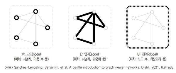 금융사기 방지 GNN의 개념도. (사진=금융결제원, 정보통신기획평가원)