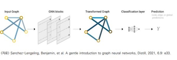 GNN을 활용한 금융사기탐지 개념도. (출처=금융결제원, 정보통신기획평가원)