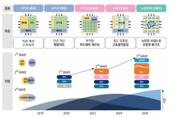 AI반도체산업 경쟁력. (그림=특허청, 홍석우 수원대 교수)