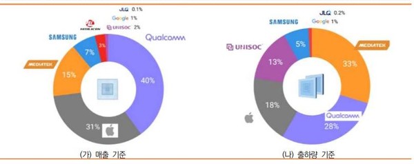 모바일AP 시장 현황.(출처-=카운터포인트리서치)