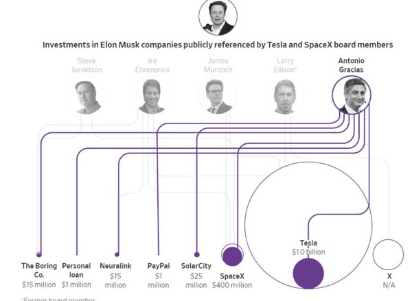 일론 머스크와 테슬라의 일부 이사들 간의 부도덕한 커넥션과, 마약 남용이 대서특필되어 파장을 일으키고 있다. 사진은 머스크와 이사회 멤버들의 조직도. (출처=월스트리트저널)