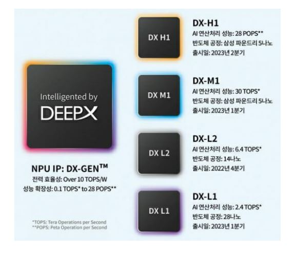 스타트업 딥엑스의 NPU 제품.