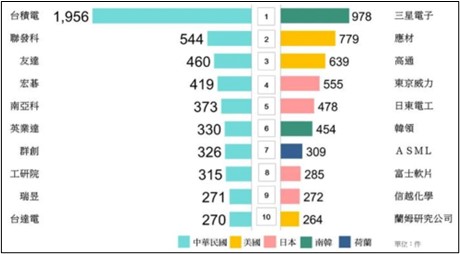 [자료: 대만 특허국 제공]