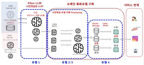 한국형 LLM의 4가지 유형..(그림=한국지능정보사회진흥원)