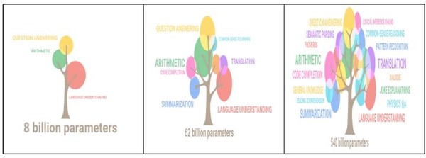 LLM 매개변수가 늘어남에 따라 강화된 기능 수준. (이미지=www.assemblyai.com, 한국지능정보사회진흥원)