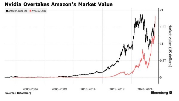 엔비디아 주가 그래프. (사진=블룸버그)