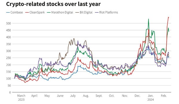 거래소별 지난해 암호화폐 시장 흐름. (출처=로이터통신)