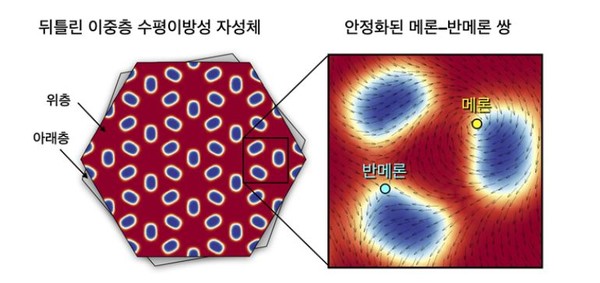 차세대 반도체를 위한 위상 솔라톤 '메론' 모식도. (출처=기초과학연구원)