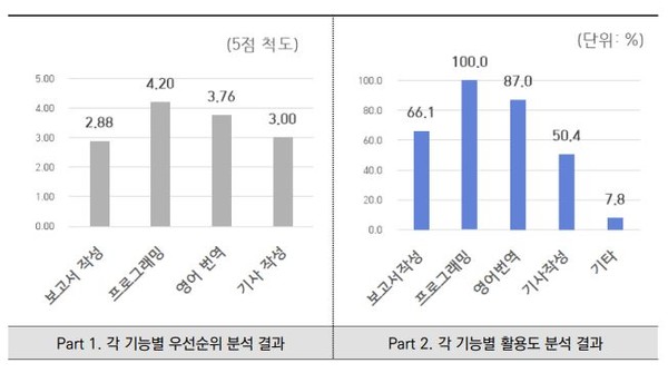챗GPT 기능별 활용도. (출처=한국교통연구원)