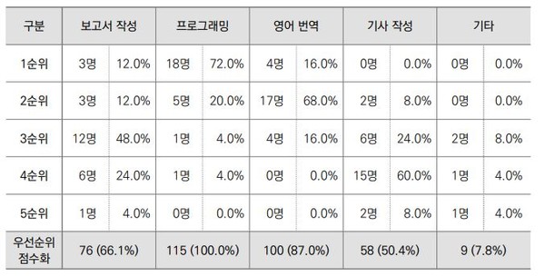 챗GPT의 기능별 효용성에 대한 사용자들의 응답. (출처=한국교통연구원)