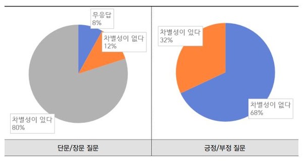 질문 유형에 따른 결과물의 충실도. (출처=한국교통연구원)