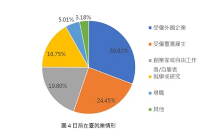 대만에서 거주하는 우수 해외 인력 고용 형태; 외국계 기업(30.81%), 대만 기업(24.45%), 창업 및 프리랜서(19.8%)(자료:국가발전위원회)