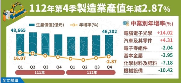 작년 4분기 컴퓨터, 광학, 자동차 관련 업종만 증가하고 나머지 업종은 모두 감소세를 보였다.(자료:대만 통계처)
